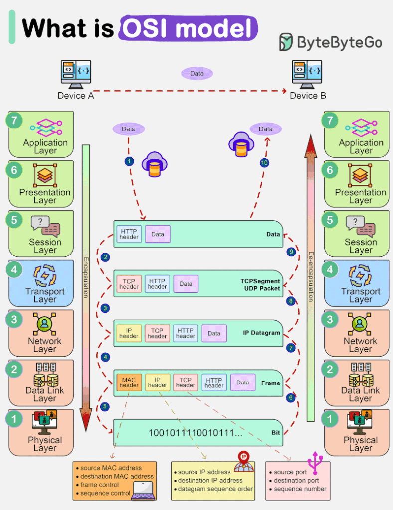 1703522738665-788x1024 OSI (Open Systems Interconnection) Modeli