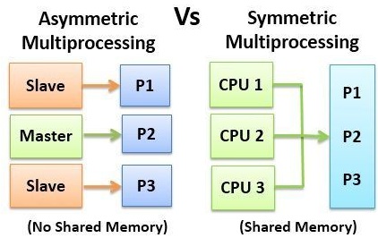 Adsiz CPU’larda Asimetrik-Simetrik ve Tightly-Loosely Coupled Kavramları