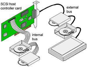 image-18 SCSI, SAS, FC ve iSCSI Arayüzleri