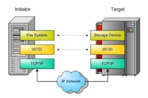 image-28 SCSI, SAS, FC ve iSCSI Arayüzleri