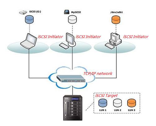 image-29 SCSI, SAS, FC ve iSCSI Arayüzleri