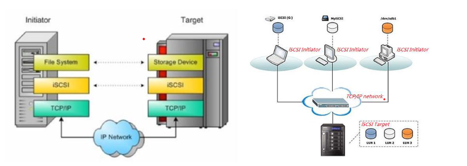 image-36 SCSI, SAS, Fibre Channel ve iSCSI: Depolama Teknolojilerini Anlamak