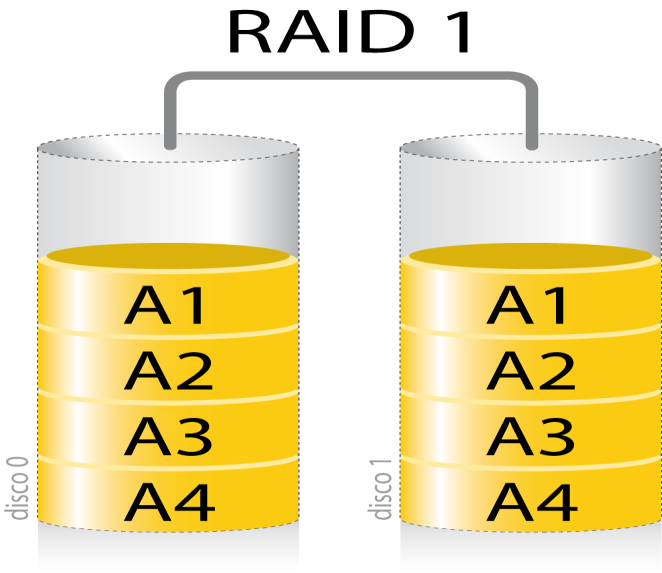 image-2 RAID (Redundant Array of Independent Disks) Nedir?