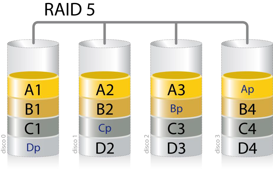 image-3 RAID (Redundant Array of Independent Disks) Nedir?