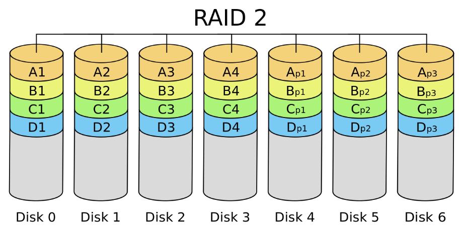 image-5 RAID (Redundant Array of Independent Disks) Nedir?