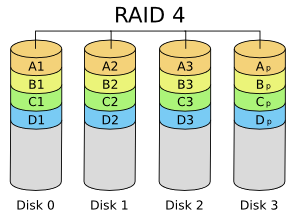 image-6 RAID (Redundant Array of Independent Disks) Nedir?