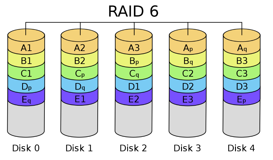 image-7 RAID (Redundant Array of Independent Disks) Nedir?