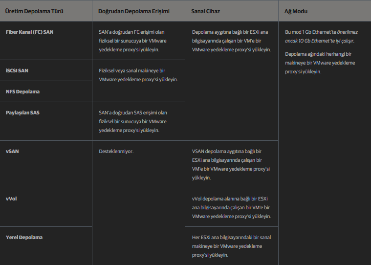 image-13 VMware Backup Proxy Rehberi: Best Practices
