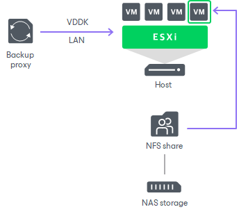 image-3-1 VMware Backup Proxy Rehberi: Best Practices