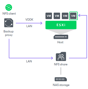 image-4-1 VMware Backup Proxy Rehberi: Best Practices
