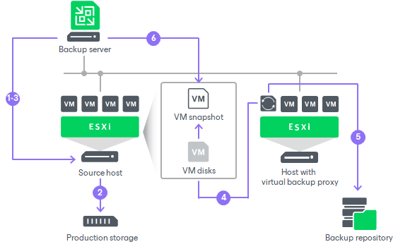 image-7-1 VMware Backup Proxy Rehberi: Best Practices