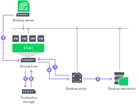 image-8-1 VMware Backup Proxy Rehberi: Best Practices